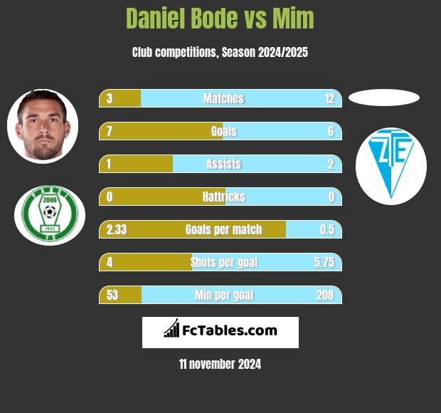 Daniel Bode vs Mim h2h player stats