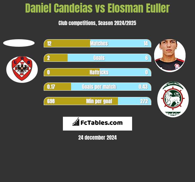 Daniel Candeias vs Elosman Euller h2h player stats