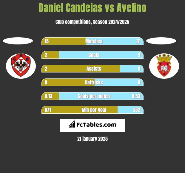 Daniel Candeias vs Avelino h2h player stats