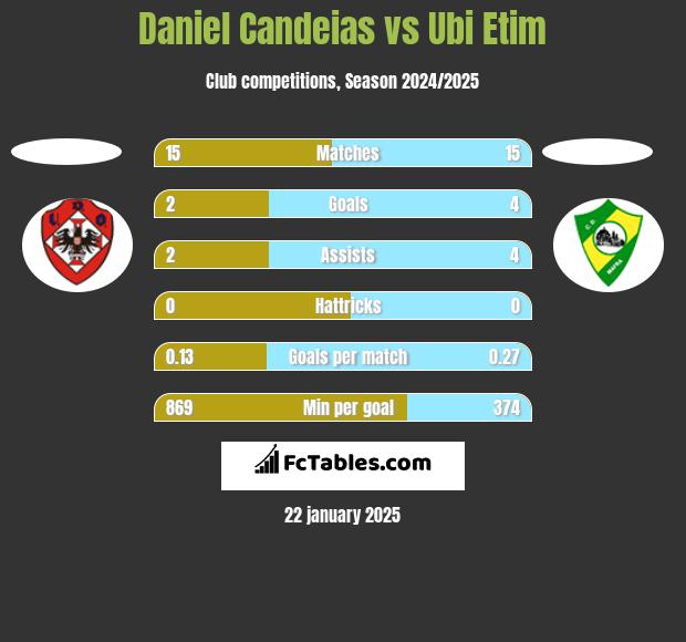 Daniel Candeias vs Ubi Etim h2h player stats