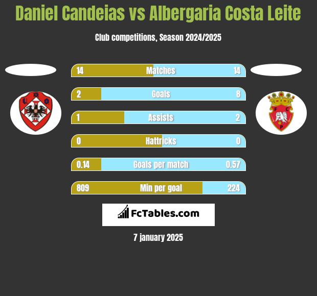 Daniel Candeias vs Albergaria Costa Leite h2h player stats