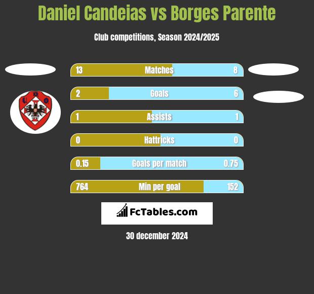 Daniel Candeias vs Borges Parente h2h player stats