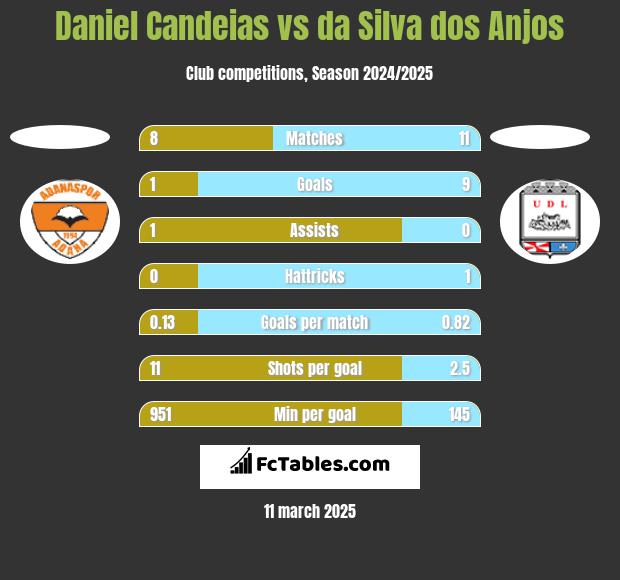 Daniel Candeias vs da Silva dos Anjos h2h player stats