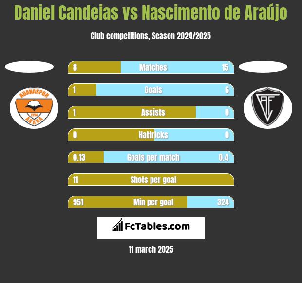 Daniel Candeias vs Nascimento de Araújo h2h player stats