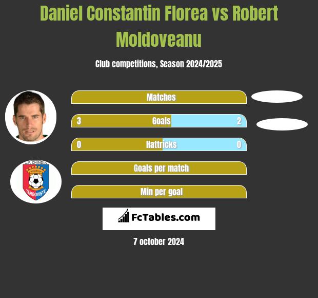 Daniel Constantin Florea vs Robert Moldoveanu h2h player stats