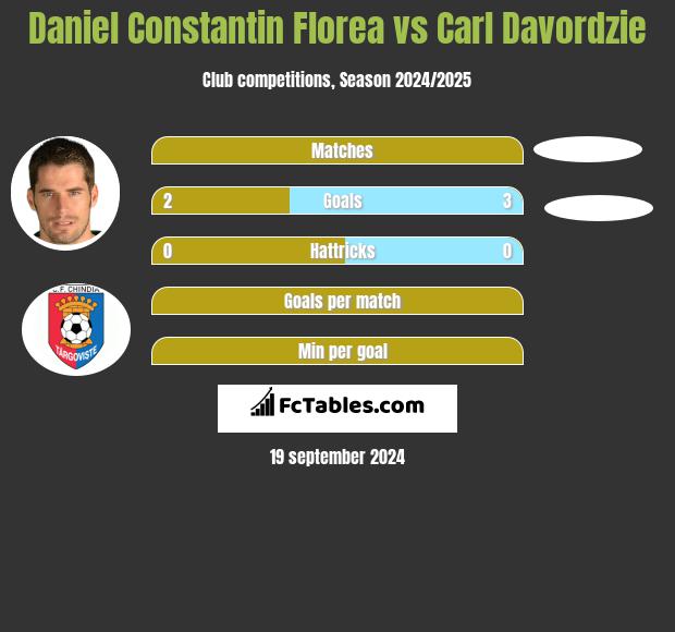 Daniel Constantin Florea vs Carl Davordzie h2h player stats