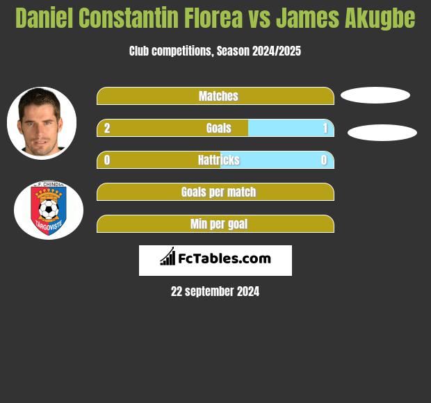 Daniel Constantin Florea vs James Akugbe h2h player stats