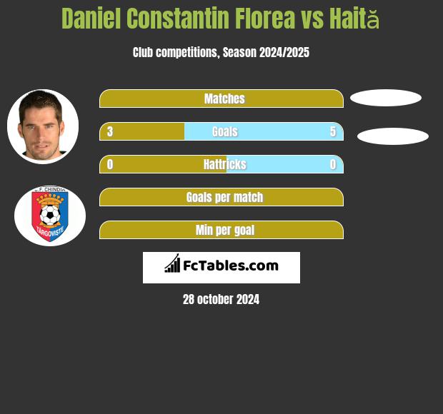 Daniel Constantin Florea vs Haită h2h player stats