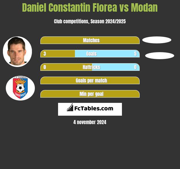 Daniel Constantin Florea vs Modan h2h player stats