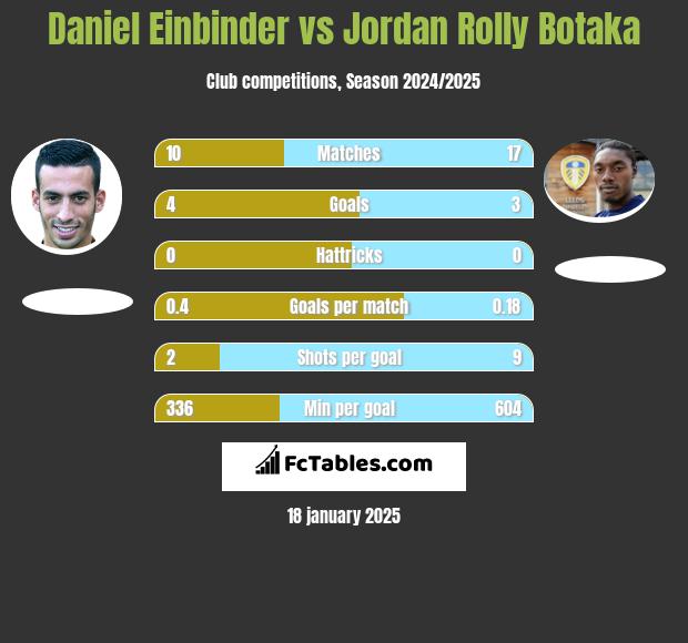 Daniel Einbinder vs Jordan Rolly Botaka h2h player stats