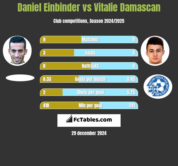 Daniel Einbinder vs Vitalie Damascan h2h player stats