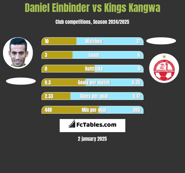 Daniel Einbinder vs Kings Kangwa h2h player stats