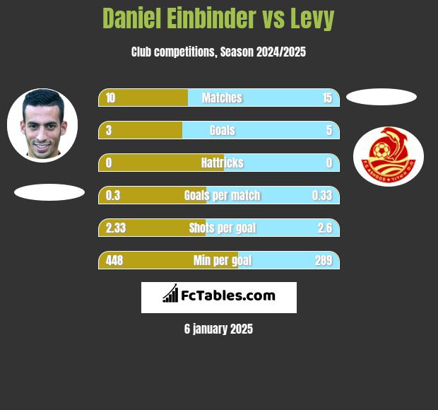 Daniel Einbinder vs Levy h2h player stats