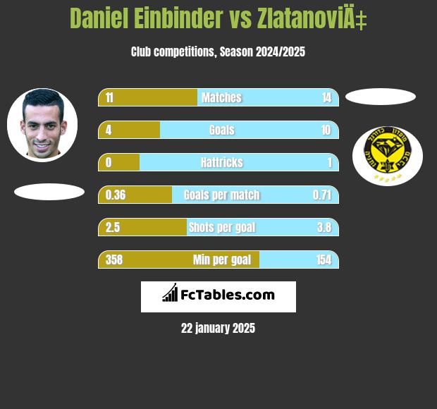 Daniel Einbinder vs ZlatanoviÄ‡ h2h player stats