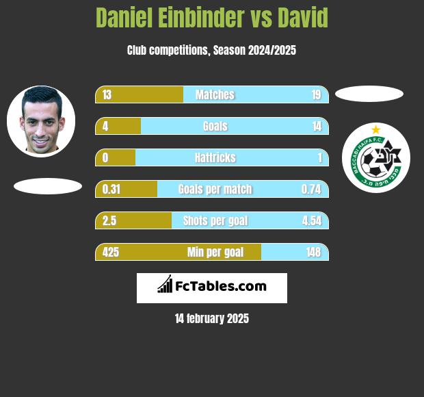 Daniel Einbinder vs David h2h player stats