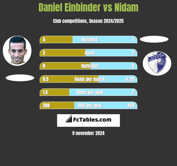 Daniel Einbinder vs Nidam h2h player stats