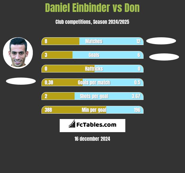 Daniel Einbinder vs Don h2h player stats