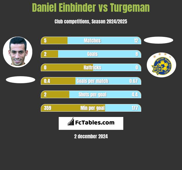 Daniel Einbinder vs Turgeman h2h player stats