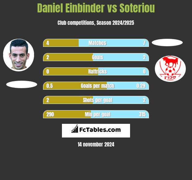 Daniel Einbinder vs Soteriou h2h player stats