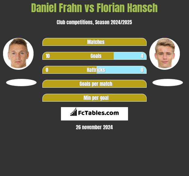 Daniel Frahn vs Florian Hansch h2h player stats