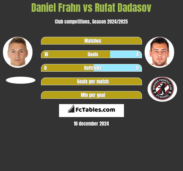 Daniel Frahn vs Rufat Dadasov h2h player stats