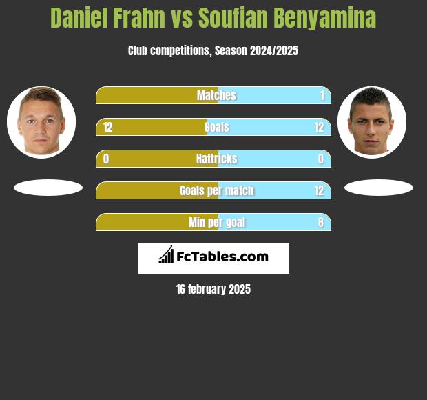 Daniel Frahn vs Soufian Benyamina h2h player stats