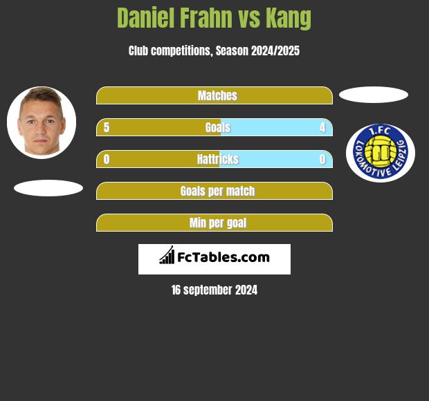 Daniel Frahn vs Kang h2h player stats