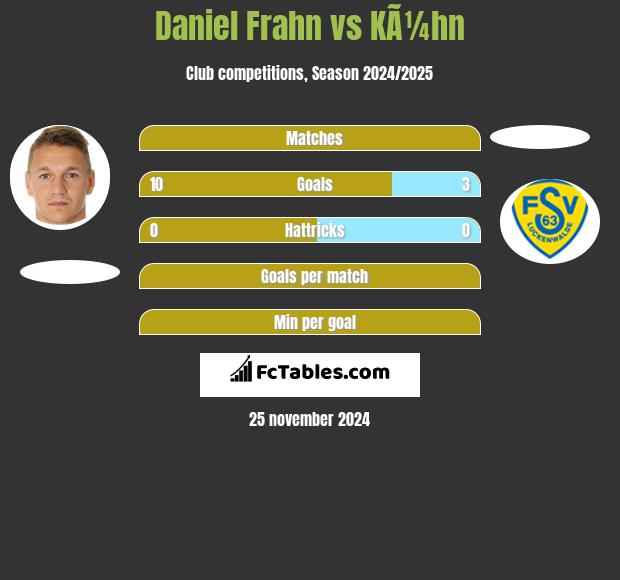 Daniel Frahn vs KÃ¼hn h2h player stats