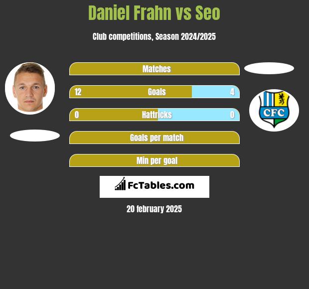 Daniel Frahn vs Seo h2h player stats