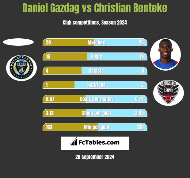 Daniel Gazdag vs Christian Benteke h2h player stats