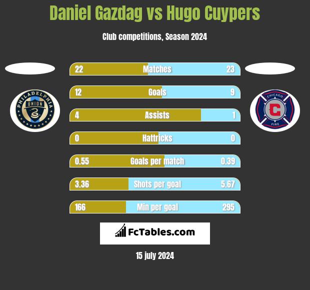 Daniel Gazdag vs Hugo Cuypers h2h player stats