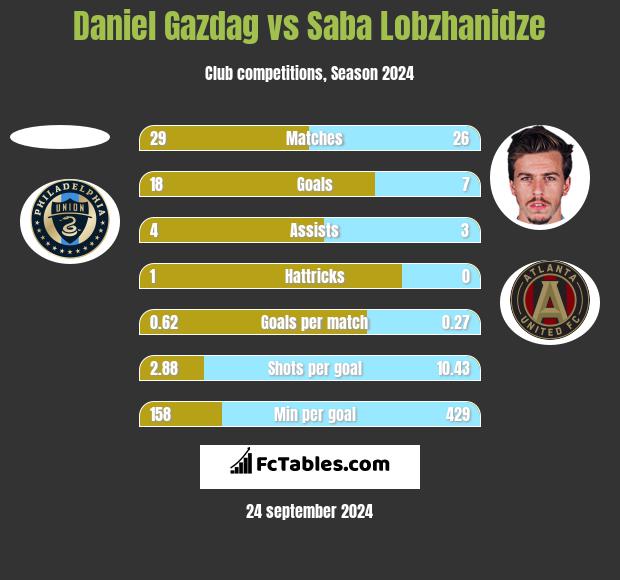 Daniel Gazdag vs Saba Lobzhanidze h2h player stats