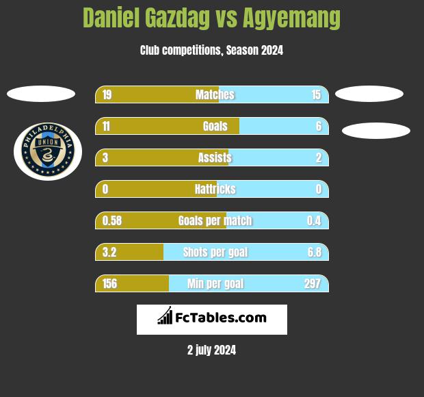 Daniel Gazdag vs Agyemang h2h player stats