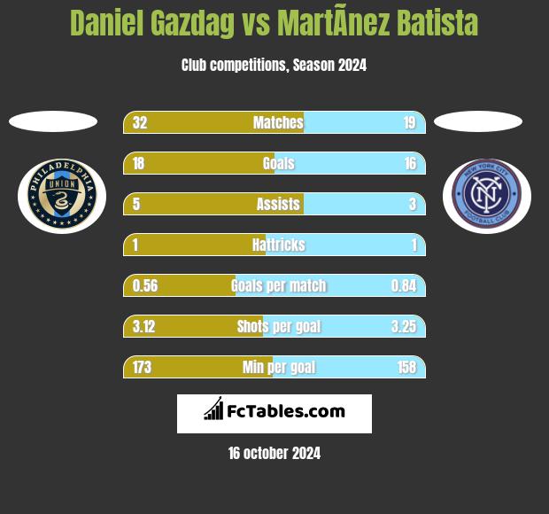 Daniel Gazdag vs MartÃ­nez Batista h2h player stats