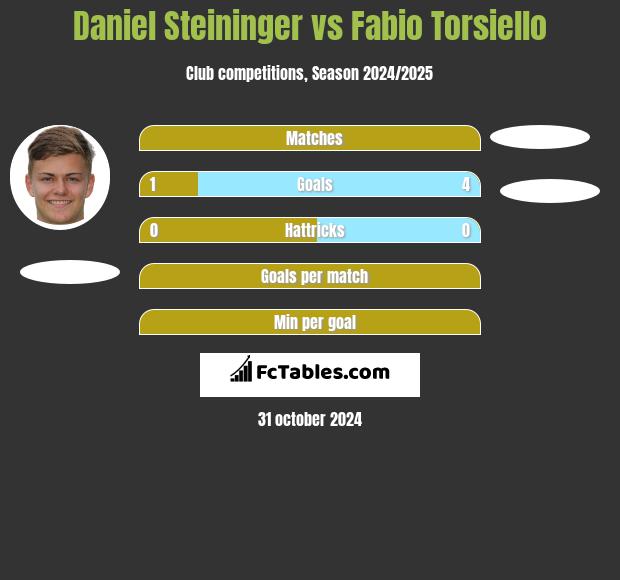 Daniel Steininger vs Fabio Torsiello h2h player stats