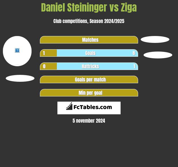 Daniel Steininger vs Ziga h2h player stats