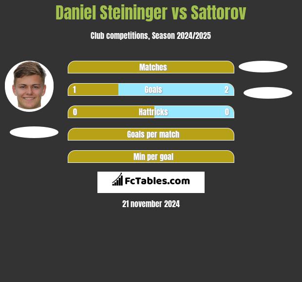 Daniel Steininger vs Sattorov h2h player stats