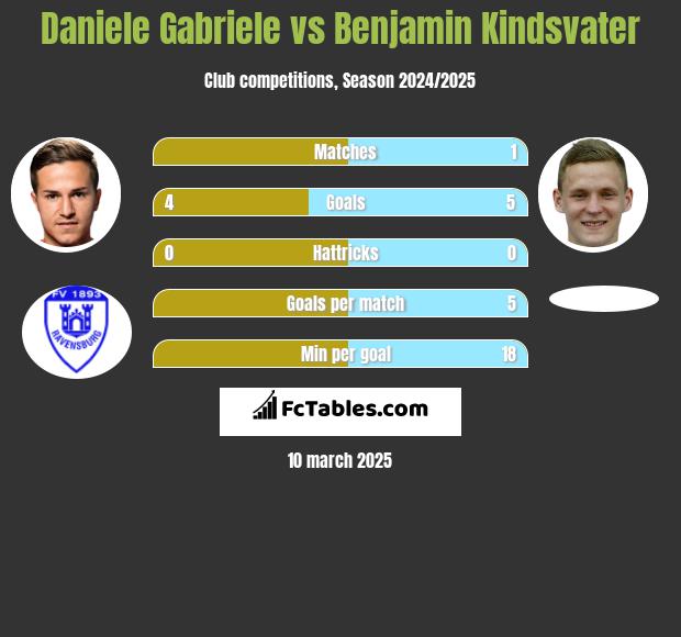 Daniele Gabriele vs Benjamin Kindsvater h2h player stats