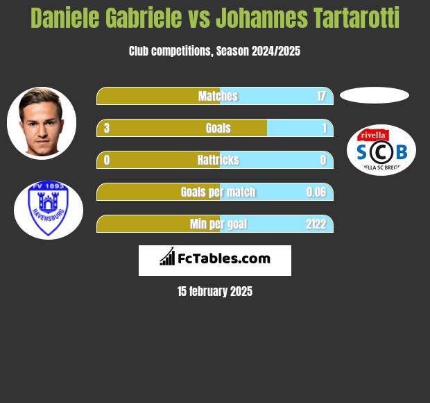 Daniele Gabriele vs Johannes Tartarotti h2h player stats