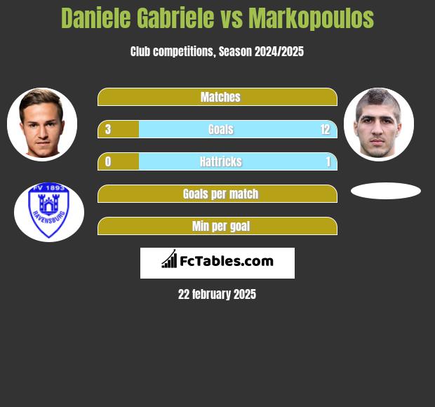 Daniele Gabriele vs Markopoulos h2h player stats