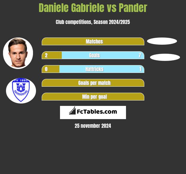 Daniele Gabriele vs Pander h2h player stats