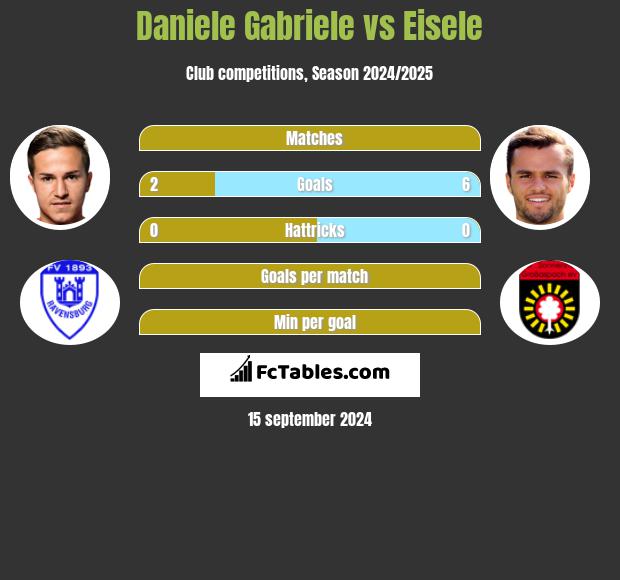 Daniele Gabriele vs Eisele h2h player stats