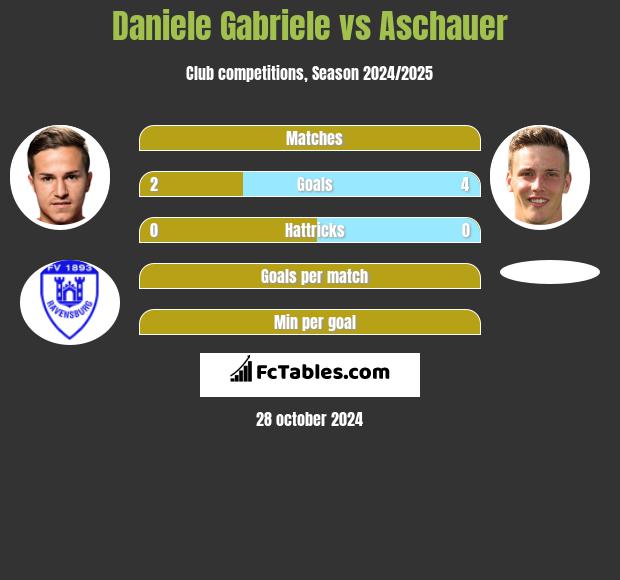 Daniele Gabriele vs Aschauer h2h player stats