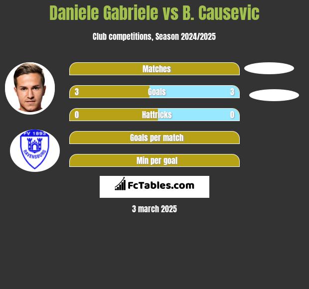 Daniele Gabriele vs B. Causevic h2h player stats