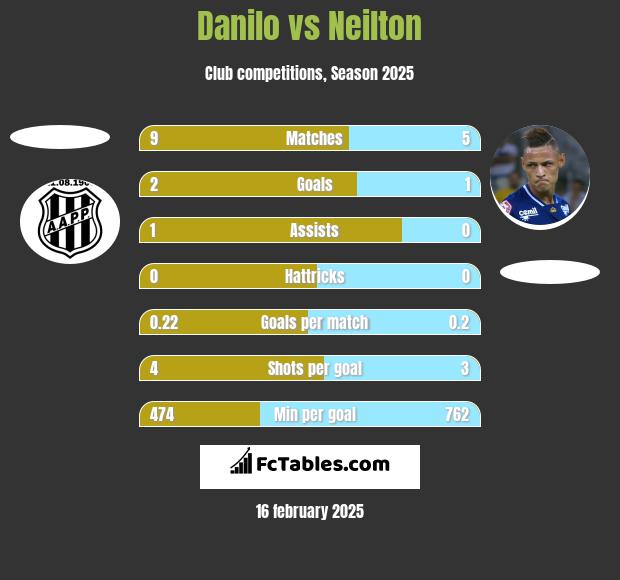 Danilo vs Neilton h2h player stats