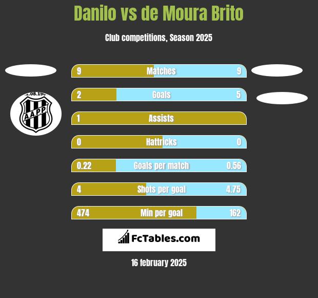 Danilo vs de Moura Brito h2h player stats