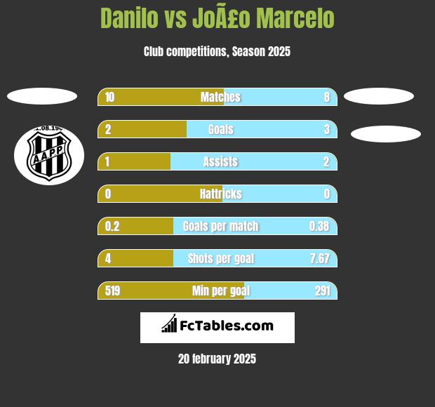 Danilo vs JoÃ£o Marcelo h2h player stats