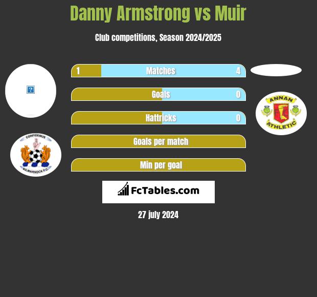 Danny Armstrong vs Muir h2h player stats