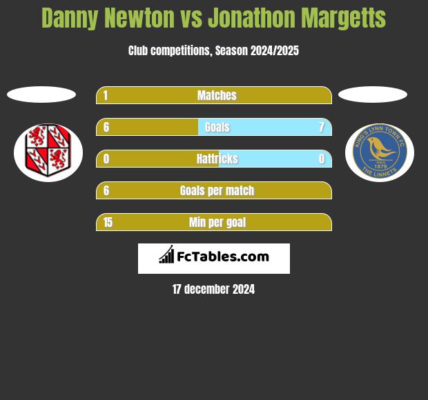 Danny Newton vs Jonathon Margetts h2h player stats