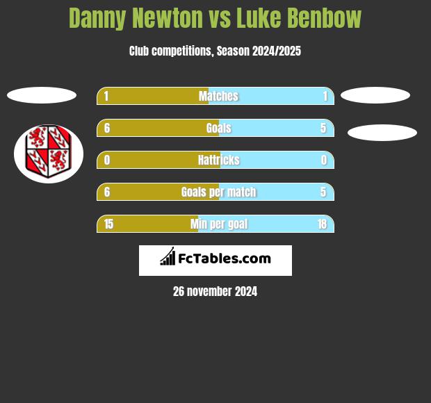 Danny Newton vs Luke Benbow h2h player stats